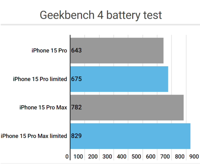 琼结apple维修站iPhone15Pro的ProMotion高刷功能耗电吗