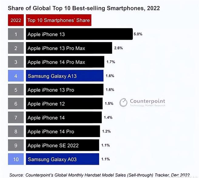 琼结苹果维修分享:为什么iPhone14的销量不如iPhone13? 