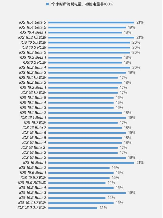 琼结苹果手机维修分享iOS 16.4 Beta 3续航跑分等测试结果汇总 