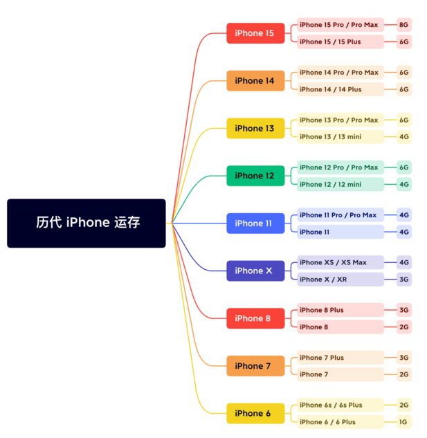 琼结苹果维修网点分享苹果历代iPhone运存汇总 