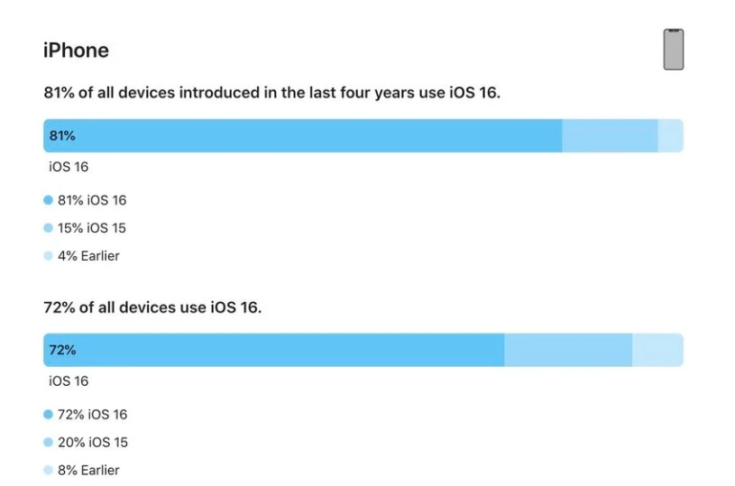 琼结苹果手机维修分享iOS 16 / iPadOS 16 安装率 