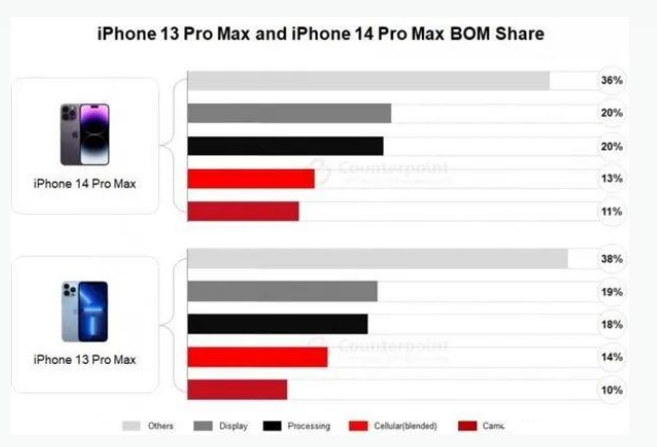 琼结苹果手机维修分享iPhone 14 Pro的成本和利润 