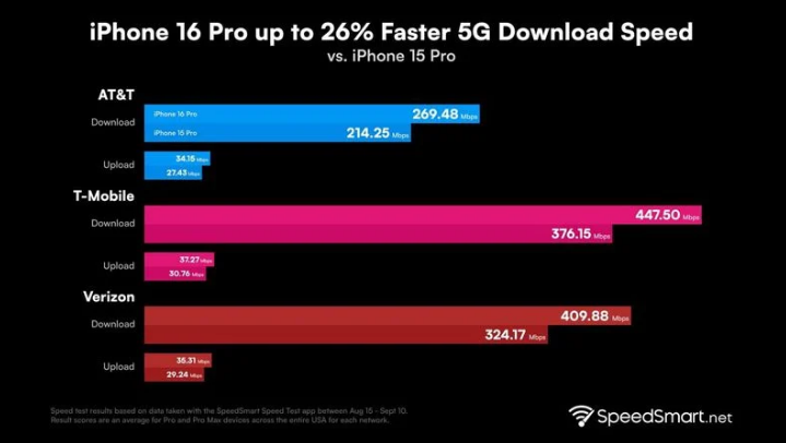 琼结苹果手机维修分享iPhone 16 Pro 系列的 5G 速度 